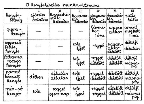 A kenyérsütés munkaritmusa